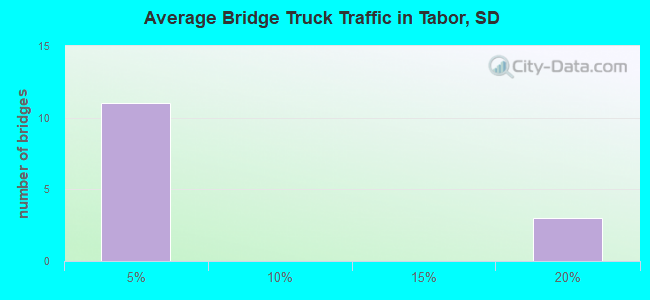 Average Bridge Truck Traffic in Tabor, SD