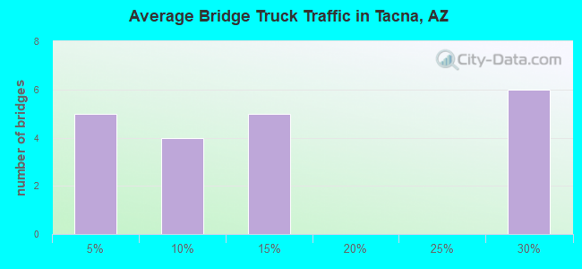 Average Bridge Truck Traffic in Tacna, AZ