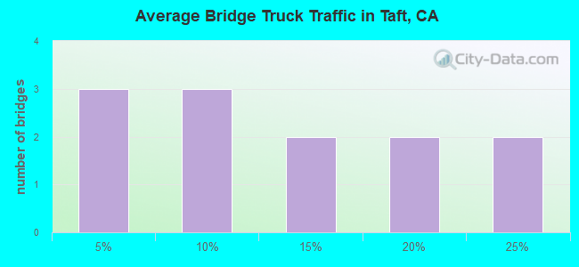 Average Bridge Truck Traffic in Taft, CA