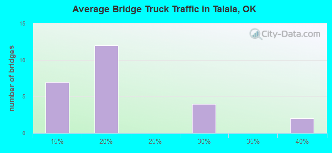 Average Bridge Truck Traffic in Talala, OK