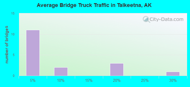 Average Bridge Truck Traffic in Talkeetna, AK