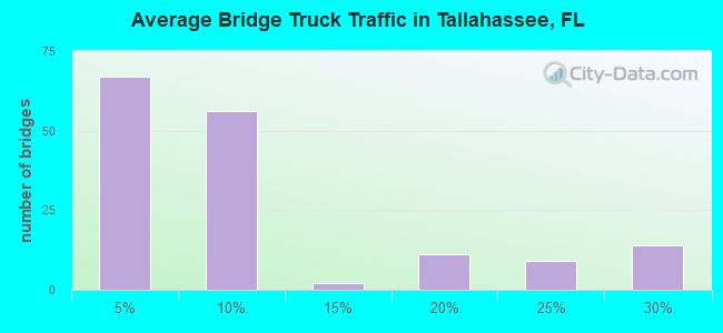 Average Bridge Truck Traffic in Tallahassee, FL