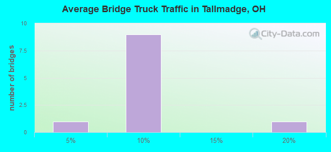 Average Bridge Truck Traffic in Tallmadge, OH