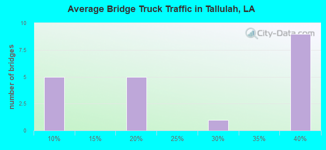 Average Bridge Truck Traffic in Tallulah, LA