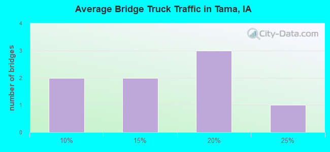 Average Bridge Truck Traffic in Tama, IA