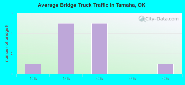 Average Bridge Truck Traffic in Tamaha, OK