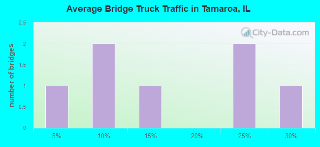 Average Bridge Truck Traffic in Tamaroa, IL