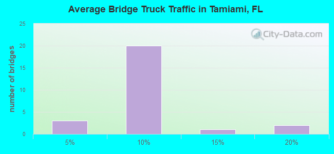 Average Bridge Truck Traffic in Tamiami, FL