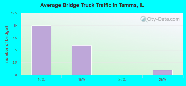 Average Bridge Truck Traffic in Tamms, IL