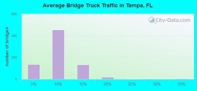 Average Bridge Truck Traffic in Tampa, FL