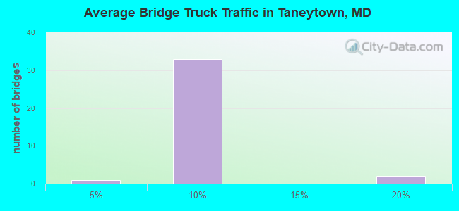 Average Bridge Truck Traffic in Taneytown, MD