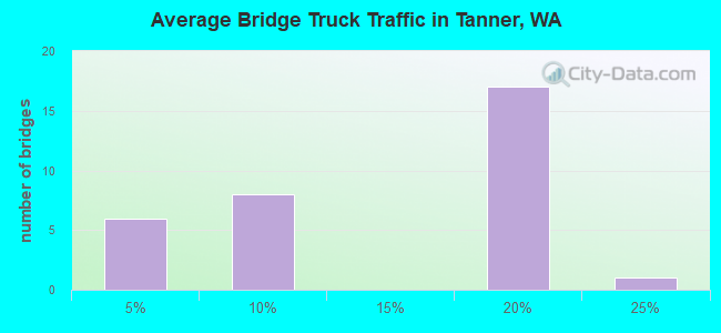 Average Bridge Truck Traffic in Tanner, WA