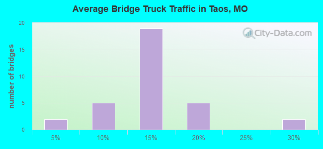 Average Bridge Truck Traffic in Taos, MO