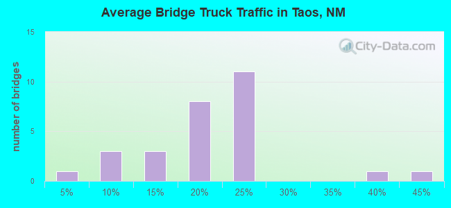 Average Bridge Truck Traffic in Taos, NM