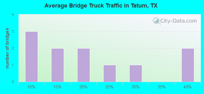 Average Bridge Truck Traffic in Tatum, TX