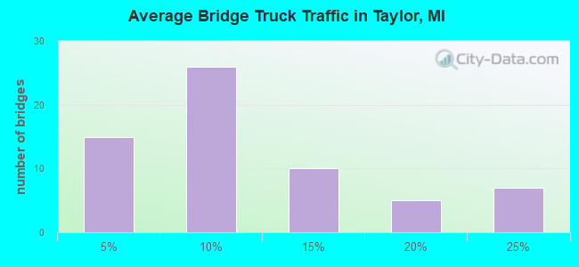 Average Bridge Truck Traffic in Taylor, MI