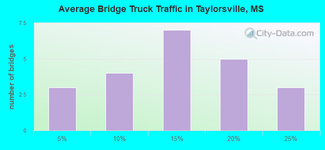 Average Bridge Truck Traffic in Taylorsville, MS