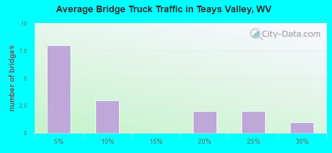 Average Bridge Truck Traffic in Teays Valley, WV