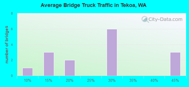 Average Bridge Truck Traffic in Tekoa, WA