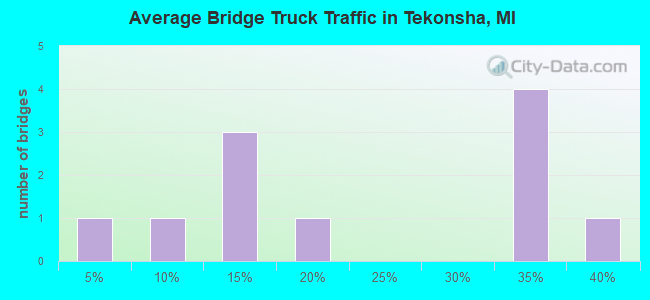 Average Bridge Truck Traffic in Tekonsha, MI