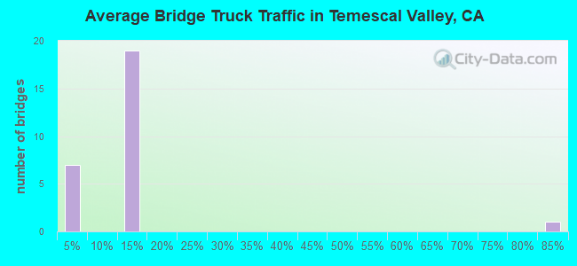 Average Bridge Truck Traffic in Temescal Valley, CA