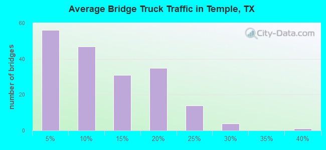 Average Bridge Truck Traffic in Temple, TX