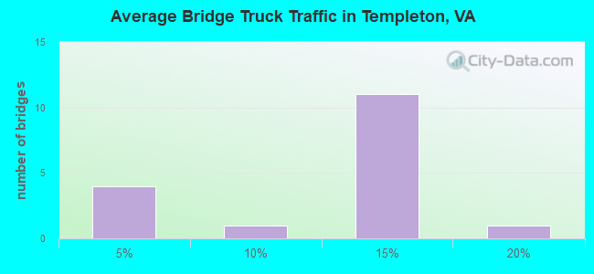 Average Bridge Truck Traffic in Templeton, VA