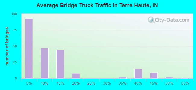 Average Bridge Truck Traffic in Terre Haute, IN