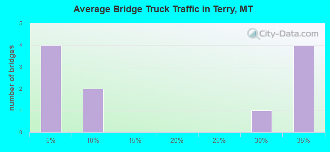 Average Bridge Truck Traffic in Terry, MT