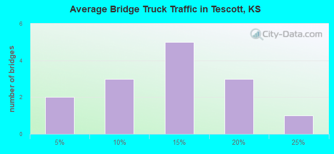Average Bridge Truck Traffic in Tescott, KS