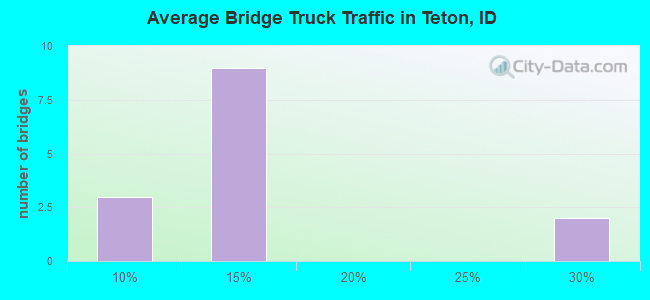 Average Bridge Truck Traffic in Teton, ID