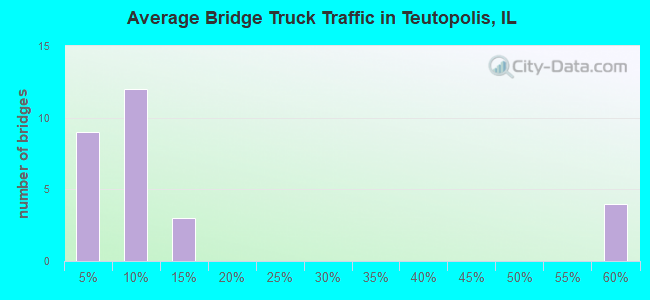 Average Bridge Truck Traffic in Teutopolis, IL
