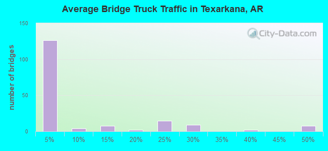 Average Bridge Truck Traffic in Texarkana, AR