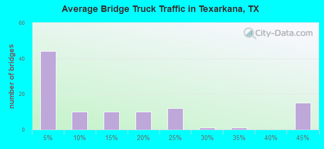 Average Bridge Truck Traffic in Texarkana, TX