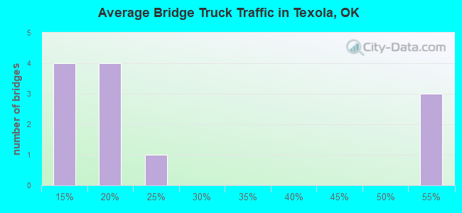 Average Bridge Truck Traffic in Texola, OK