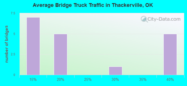 Average Bridge Truck Traffic in Thackerville, OK