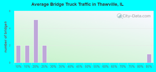 Average Bridge Truck Traffic in Thawville, IL