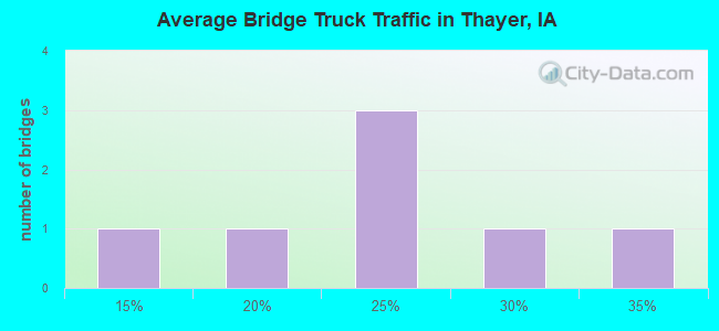 Average Bridge Truck Traffic in Thayer, IA