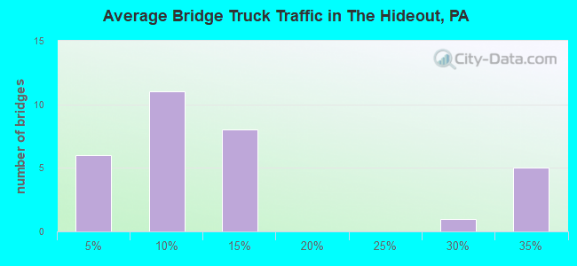 Average Bridge Truck Traffic in The Hideout, PA
