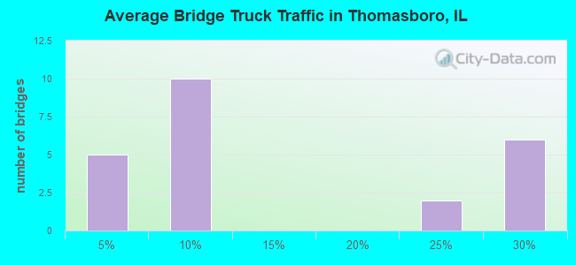 Average Bridge Truck Traffic in Thomasboro, IL