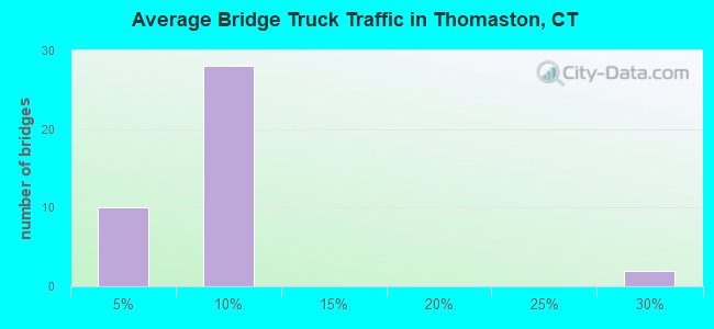 Average Bridge Truck Traffic in Thomaston, CT