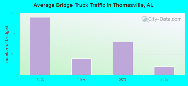 Average Bridge Truck Traffic in Thomasville, AL