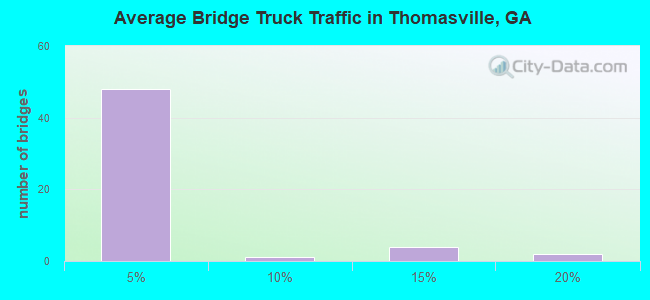 Average Bridge Truck Traffic in Thomasville, GA