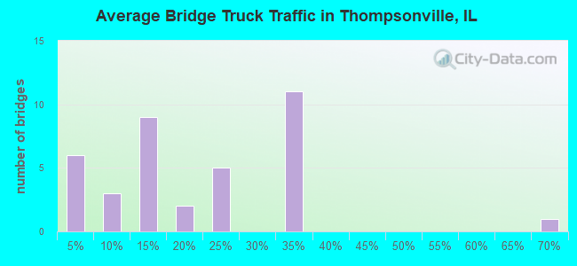 Average Bridge Truck Traffic in Thompsonville, IL