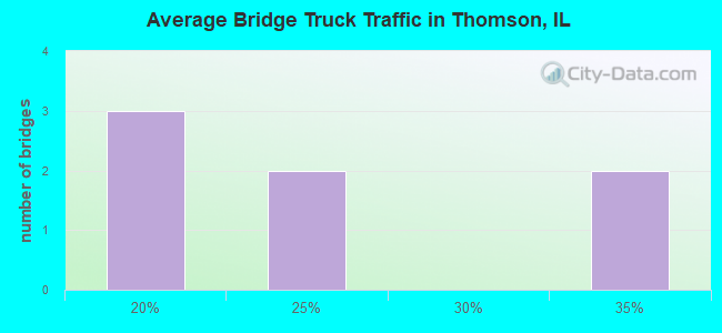 Average Bridge Truck Traffic in Thomson, IL