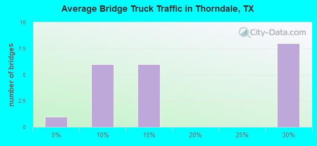 Average Bridge Truck Traffic in Thorndale, TX