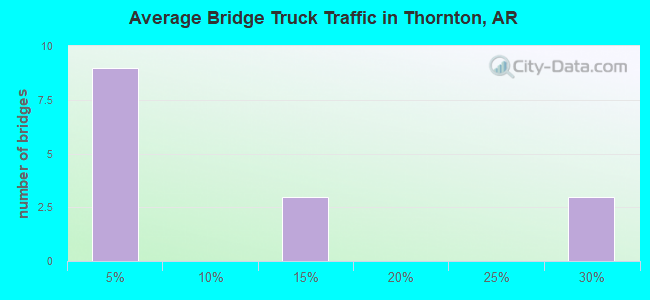 Average Bridge Truck Traffic in Thornton, AR