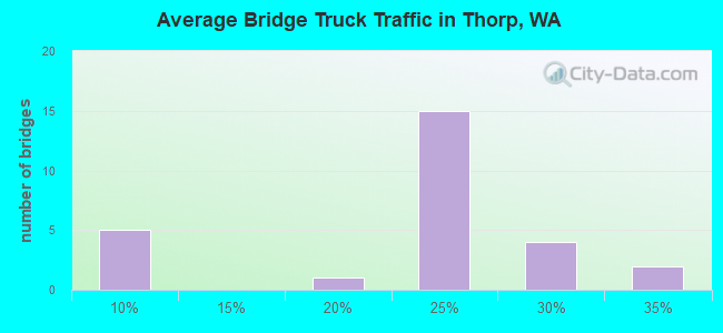 Average Bridge Truck Traffic in Thorp, WA