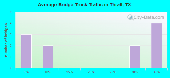 Average Bridge Truck Traffic in Thrall, TX