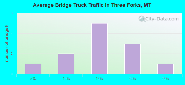 Average Bridge Truck Traffic in Three Forks, MT
